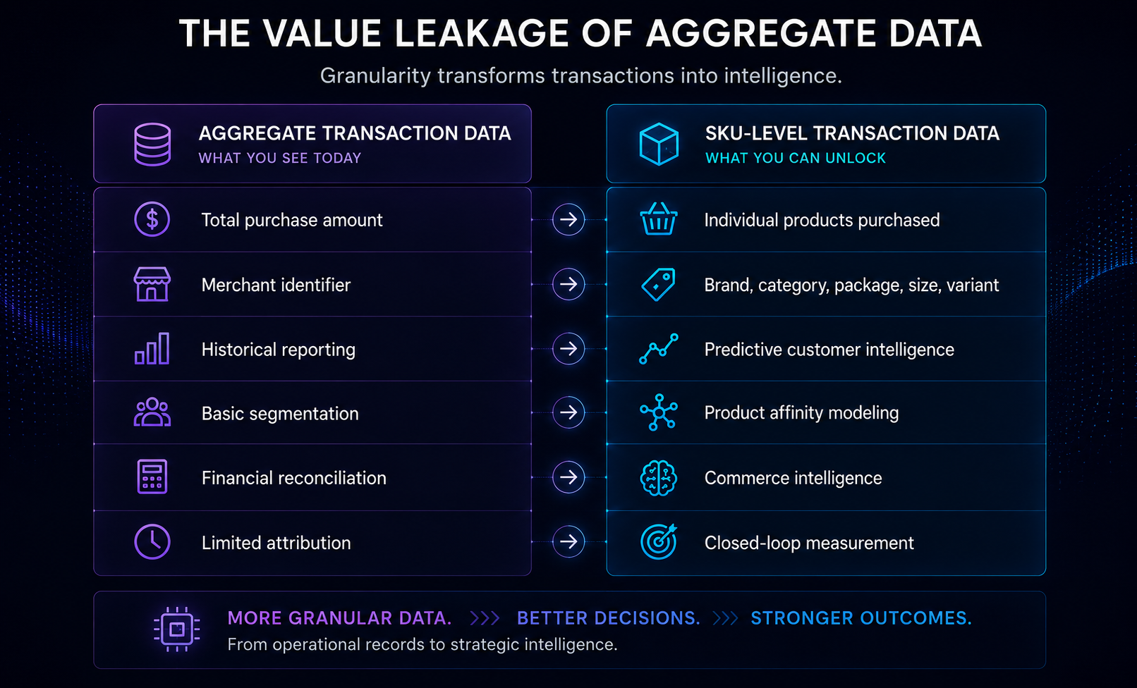 The value leakage of aggregate transaction data: aggregate transaction data shows total purchase amount, merchant identifier, historical reporting, basic segmentation, financial reconciliation, and limited attribution — while SKU-level transaction data unlocks individual products purchased, brand/category/package/size/variant details, predictive customer intelligence, product affinity modeling, commerce intelligence, and closed-loop measurement
