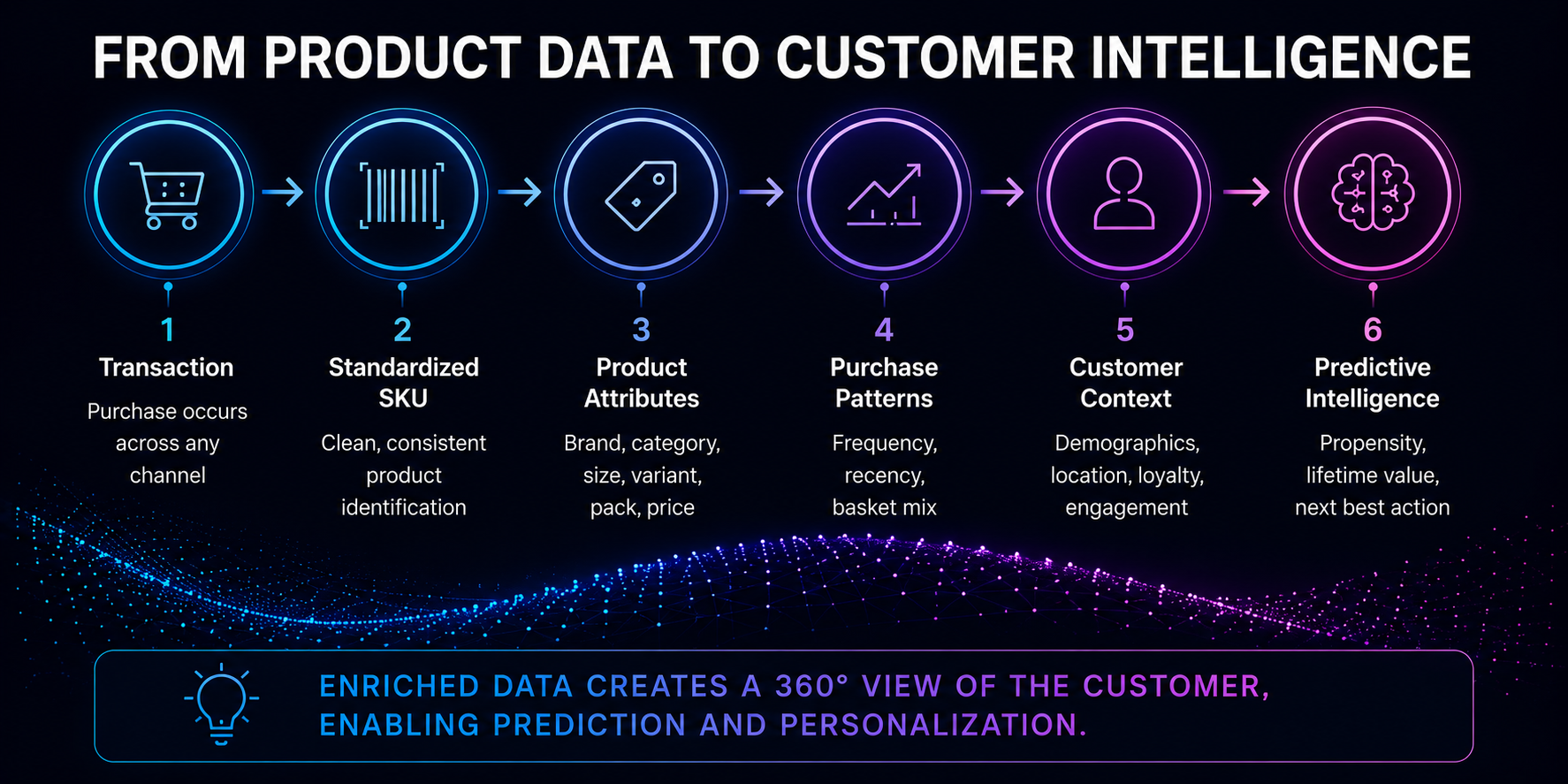 From product data to customer intelligence — a six-step data pipeline showing how transaction data flows through standardization, enrichment, pattern recognition, and contextualization to become predictive intelligence