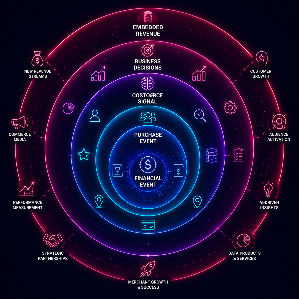 Every Transaction Generates Multiple Layers of Value