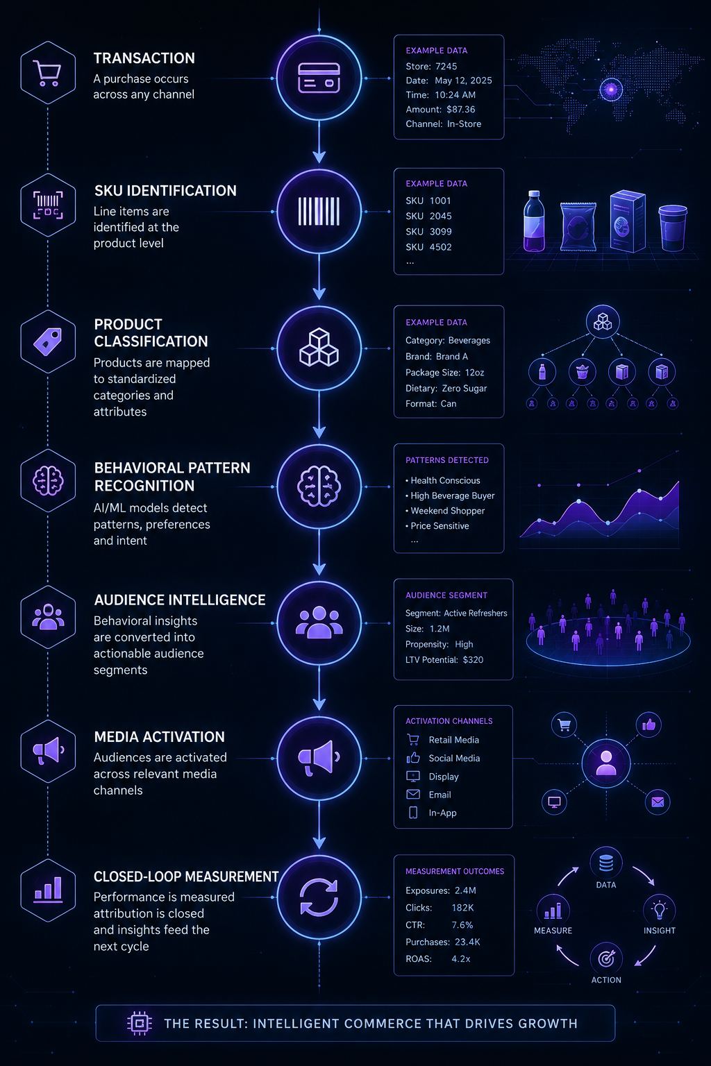 Transaction to customer intelligence flow: SKU identification, product classification, behavioral pattern recognition, audience intelligence, media activation, and closed-loop measurement