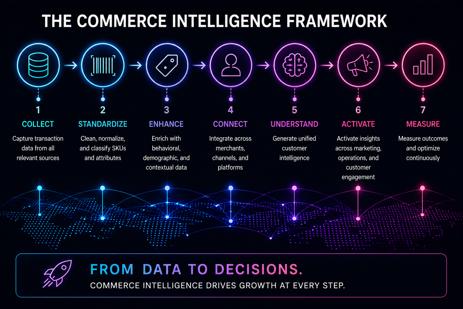 The Commerce Intelligence Framework — a seven-step process from Collect through Measure