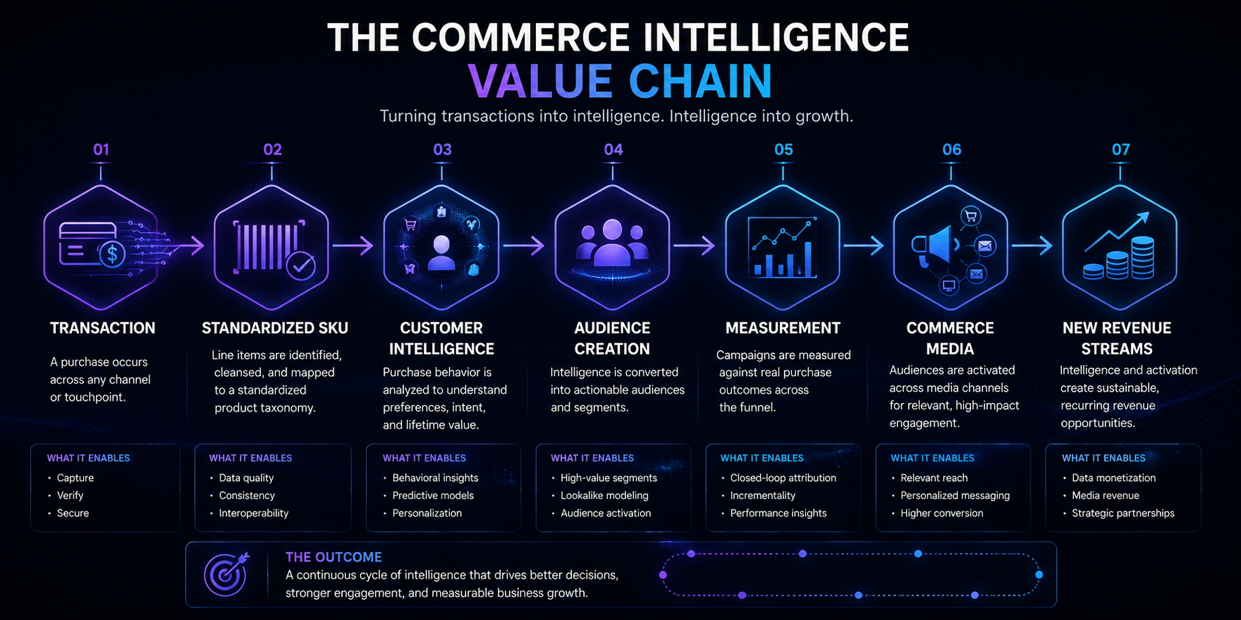 The commerce intelligence value chain: Transaction, Standardized SKU, Customer Intelligence, Audience Creation, Measurement, Commerce Media, and New Revenue Streams