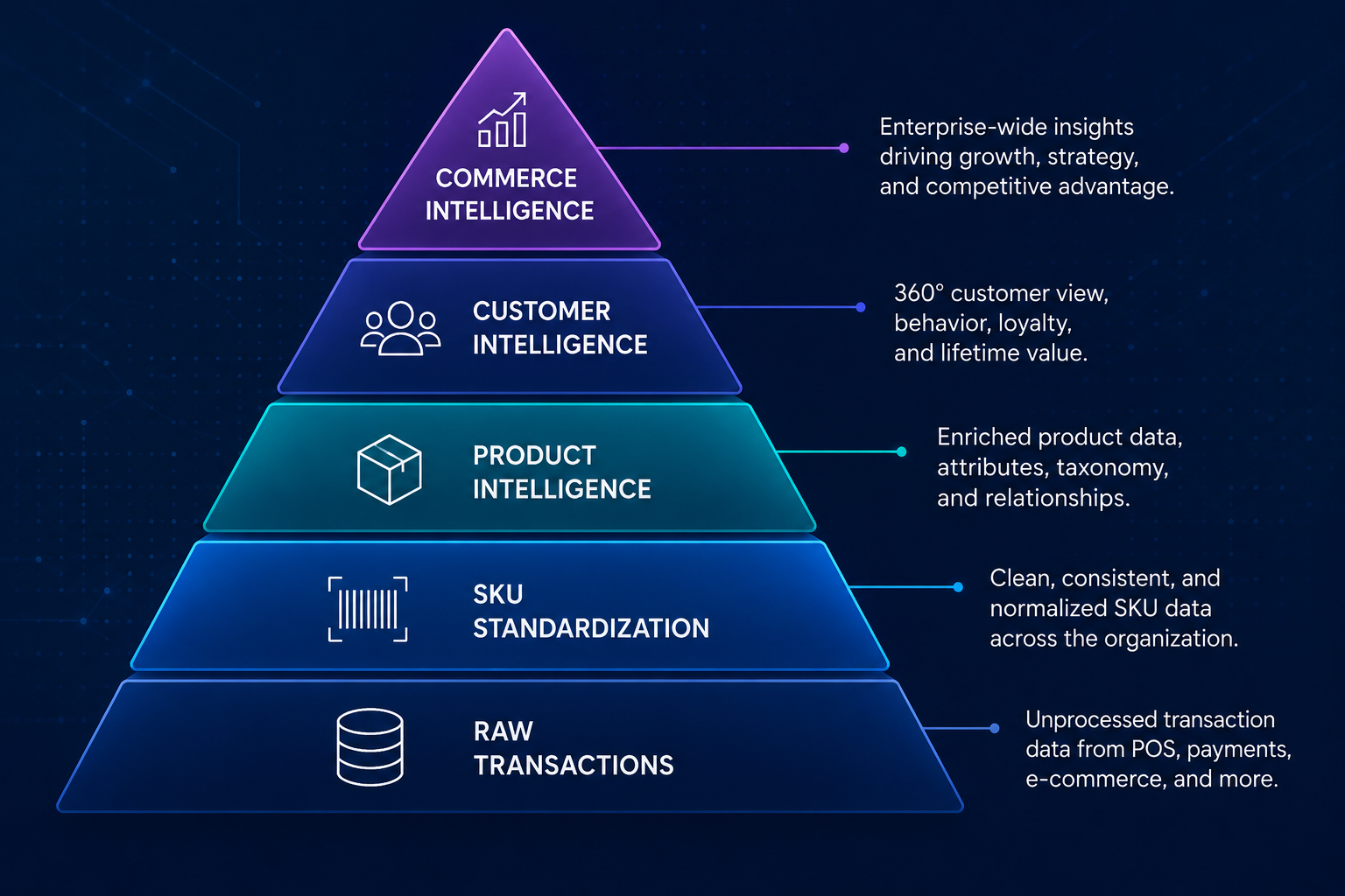 Data Quality Pyramid showing the hierarchy from Raw Transactions at the base to Commerce Intelligence at the top