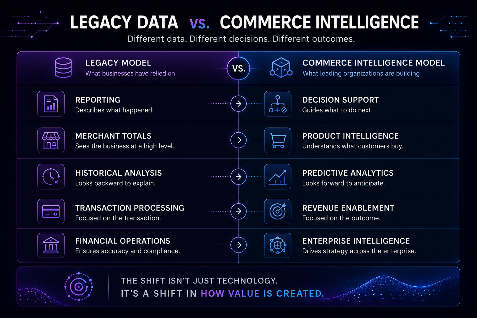 Legacy data model versus commerce intelligence model comparison