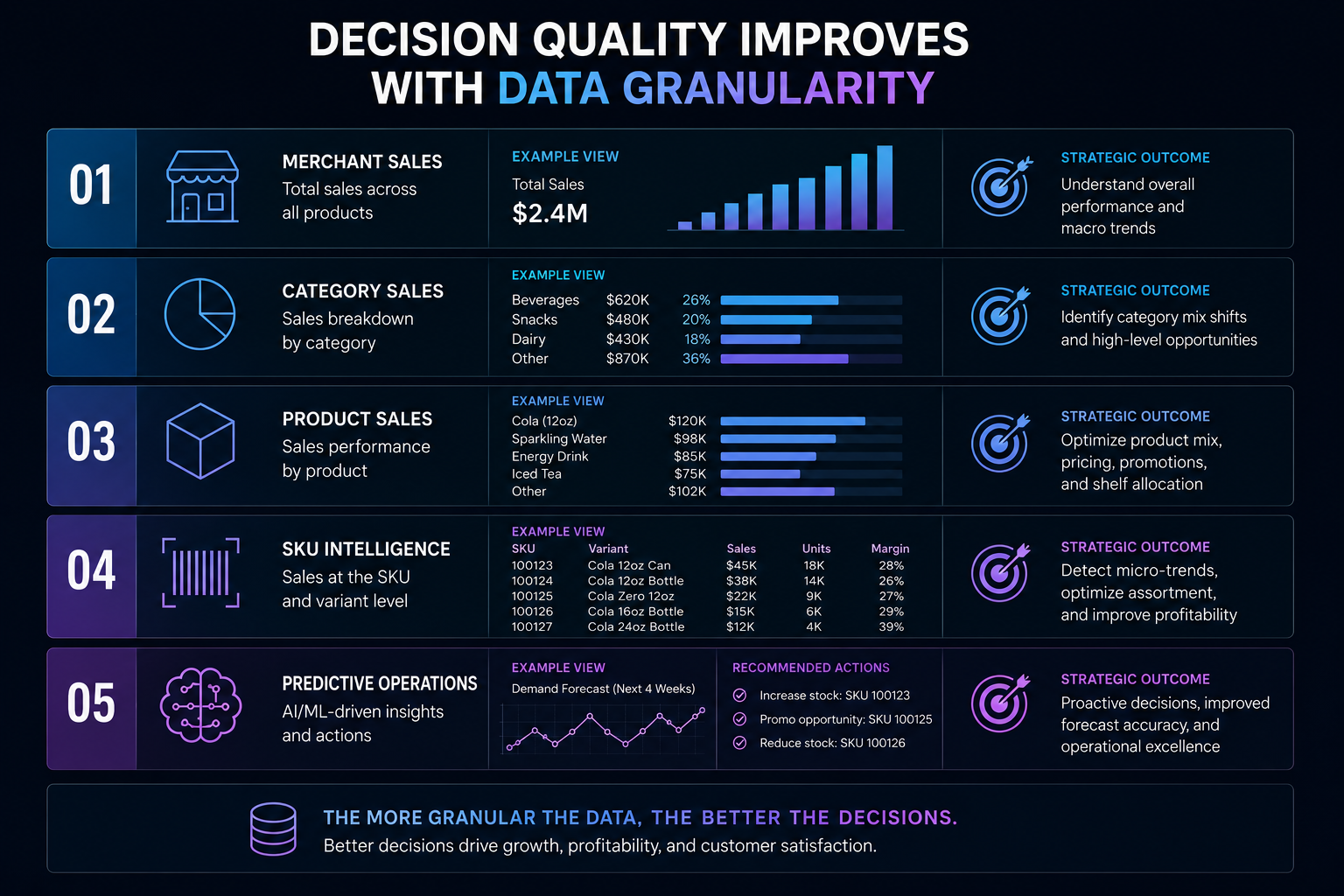 Decision quality improves with data granularity: merchant sales, category sales, product sales, SKU intelligence, and predictive operations