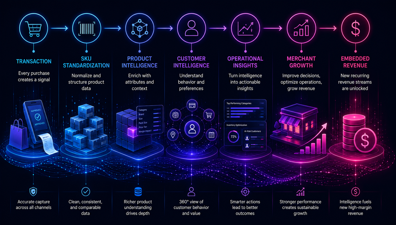 From Transaction Data to Merchant Intelligence